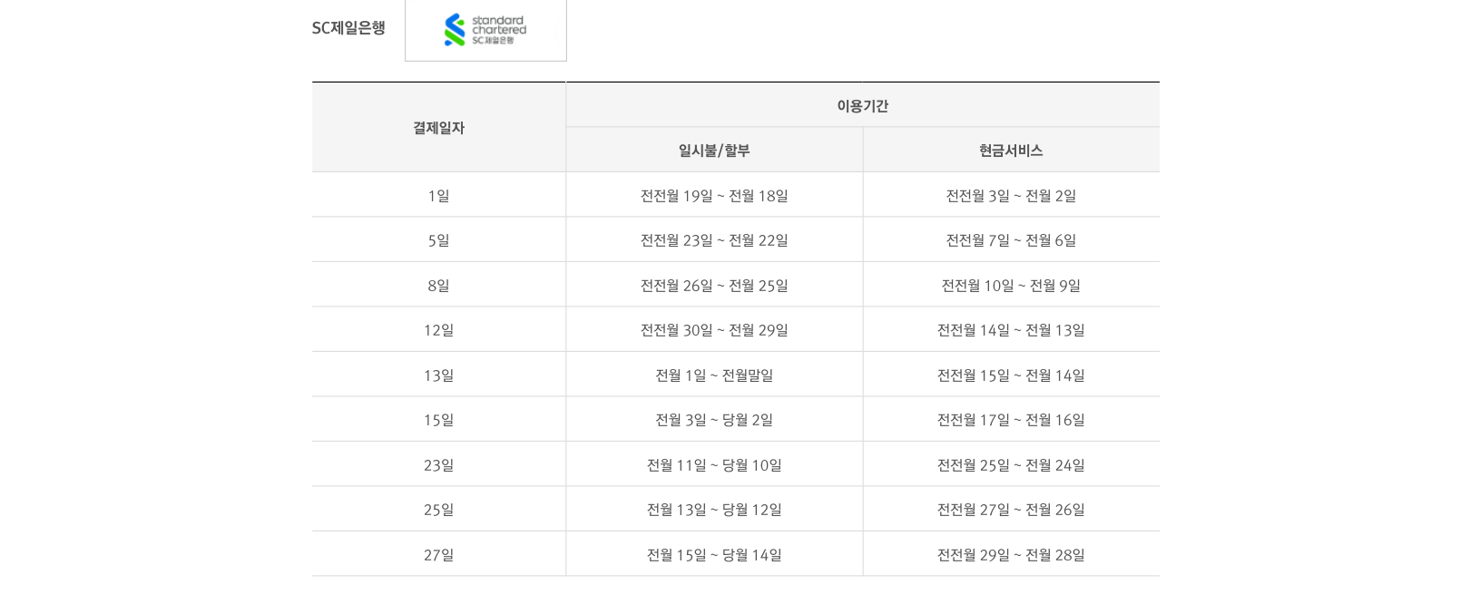 SC제일은행 결제일 13일과 25일의 일시불&middot;할부 이용기간을 비교하는 공식 표