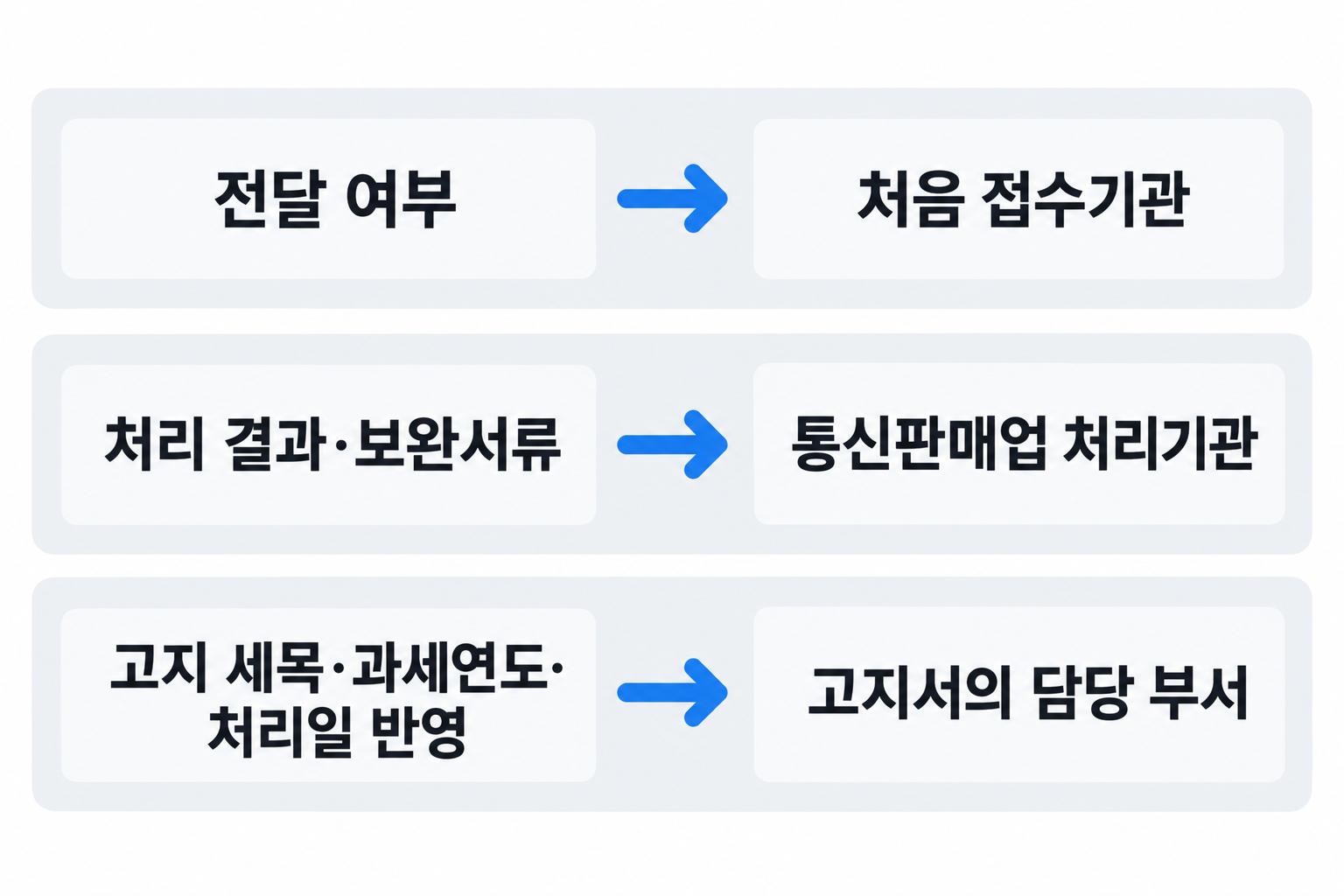 전달 여부, 최종 처리·보완, 세금 고지별 문의할 기관을 나눈 설명용 연결도