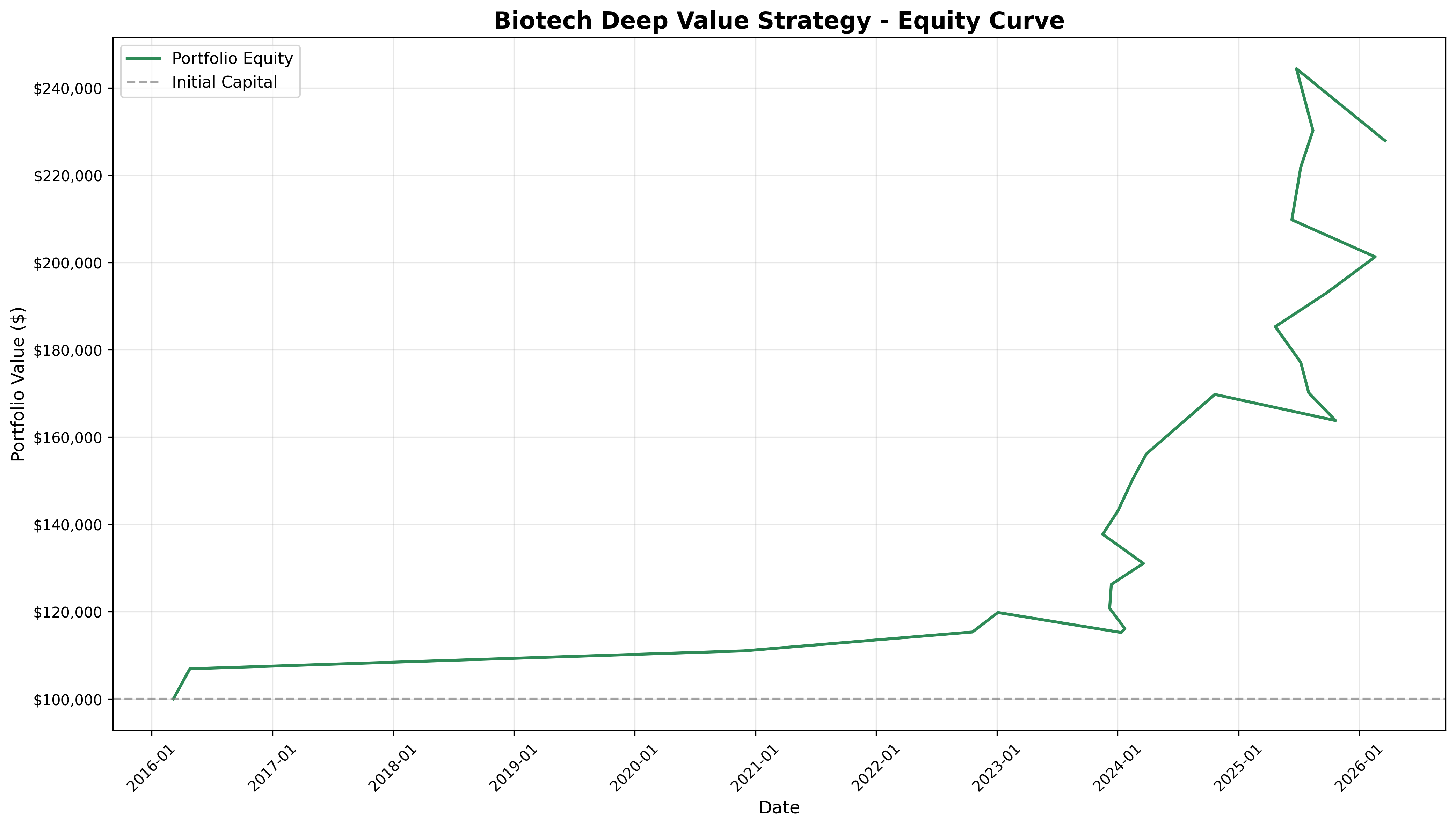 포트폴리오 에퀴티 커브 (2016-2025)