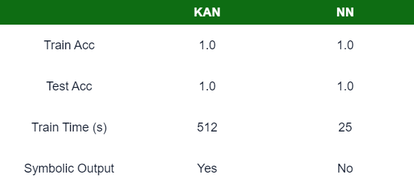 Comparison between KAN and NN on the Iris dataset.