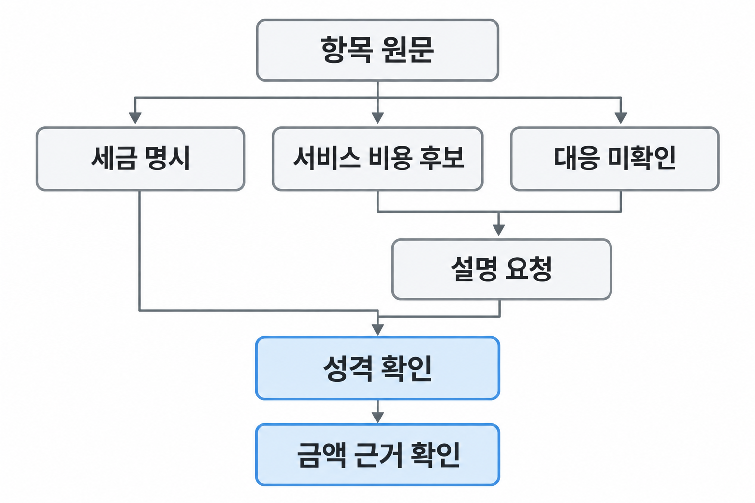 세금 명시·서비스 후보·대응 미확인을 나누고 금액 근거를 따로 묻는 흐름도