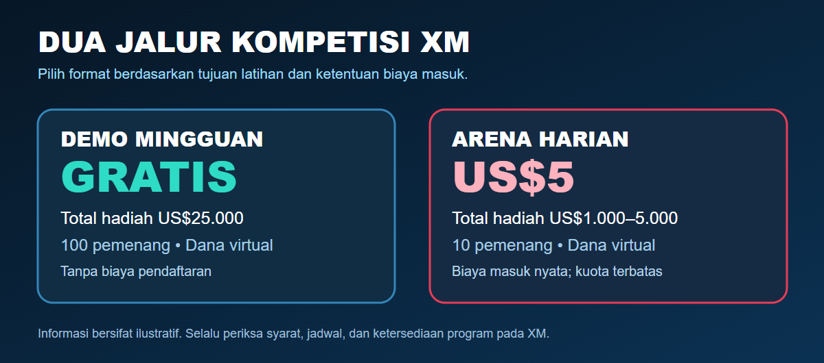 Infografik perbedaan kompetisi XM Demo Mingguan gratis dan Arena Harian berbiaya US$5