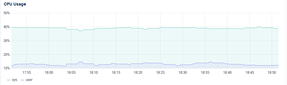 Usage graph