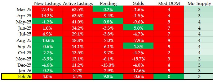 Denver Metro Real Estate Market Data - REColorado, February 2026