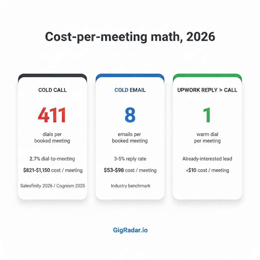 Cost-per-meeting comparison across cold call, cold email, and Upwork-warmed call channels in 2026