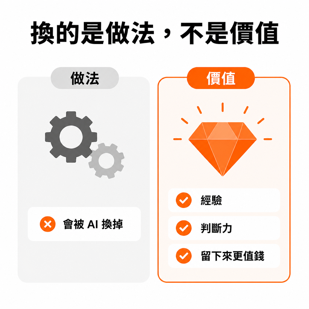 做法會被換掉、價值不會的對照