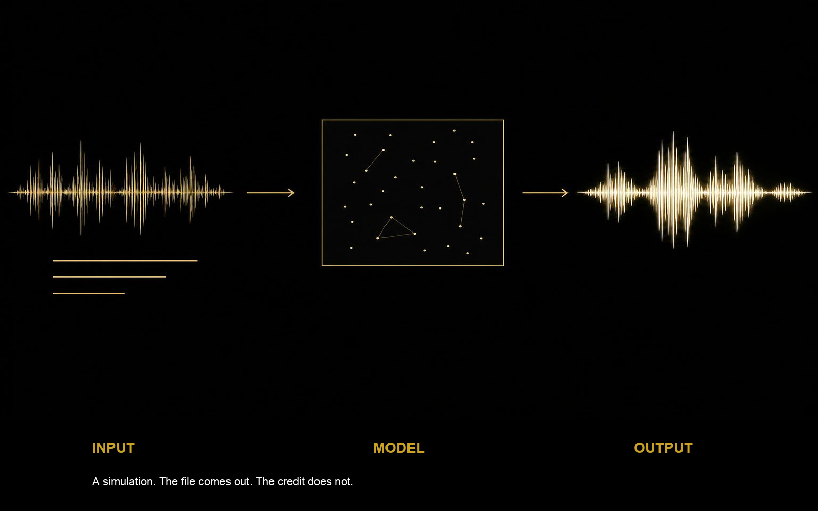 Simulation of a music model, from an input waveform through the model to a new waveform