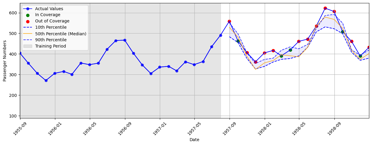 The base neural networks predictions on the Airline dataset. The network outputs the 10th, 50th, and 90th quantiles. The ground truth values (represented by dots) are red if not included within the prediction interval and considered &ldquo;out of coverage&rdquo;, and green if included within the interval and considered &ldquo;in coverage&rdquo;. The shaded region is the training data with blue dots being ground truth data, the unshaded region is the test data.