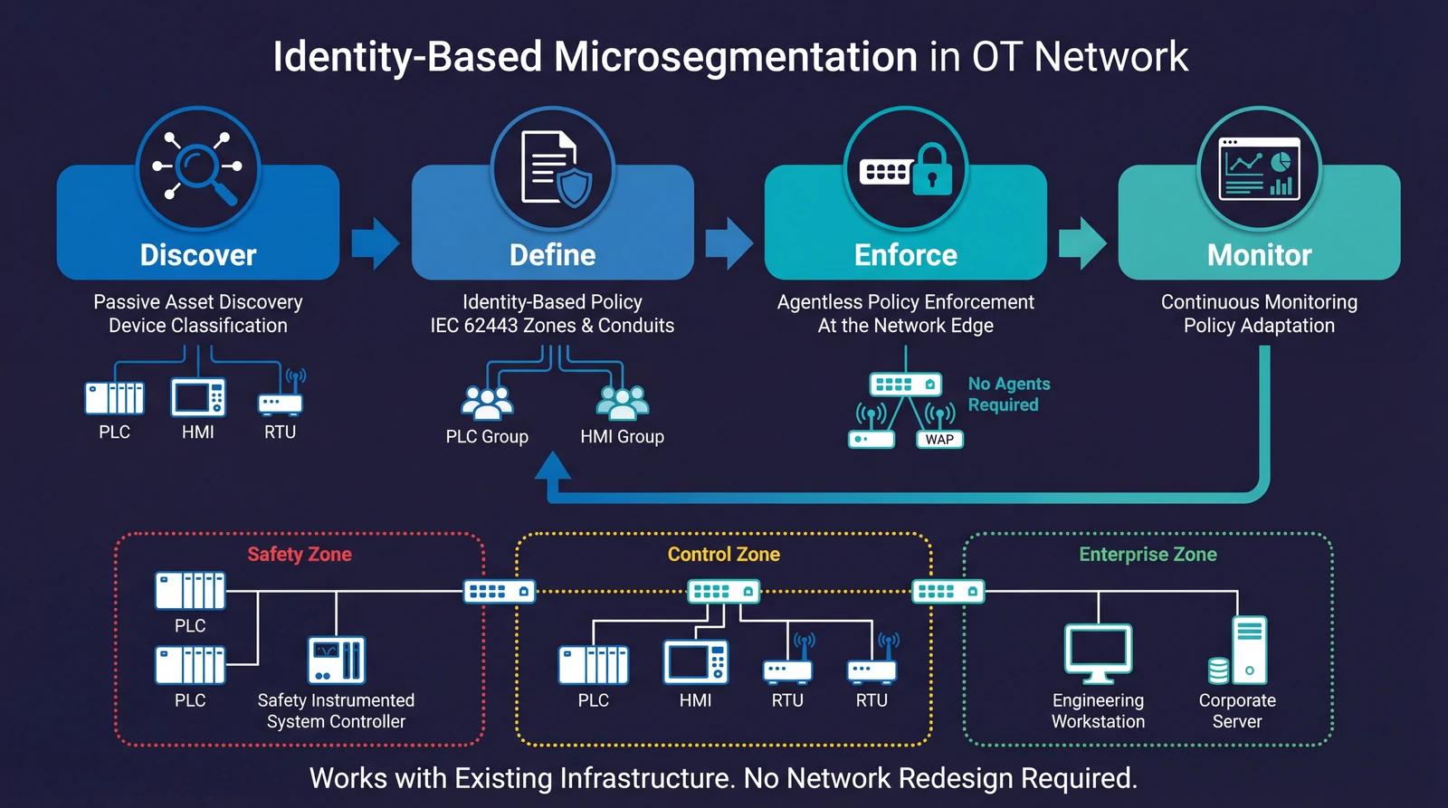 Elisity identity-based microsegmentation for OT networks with four-step discover define enforce monitor process