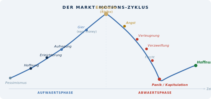 Market Emotion Cycle