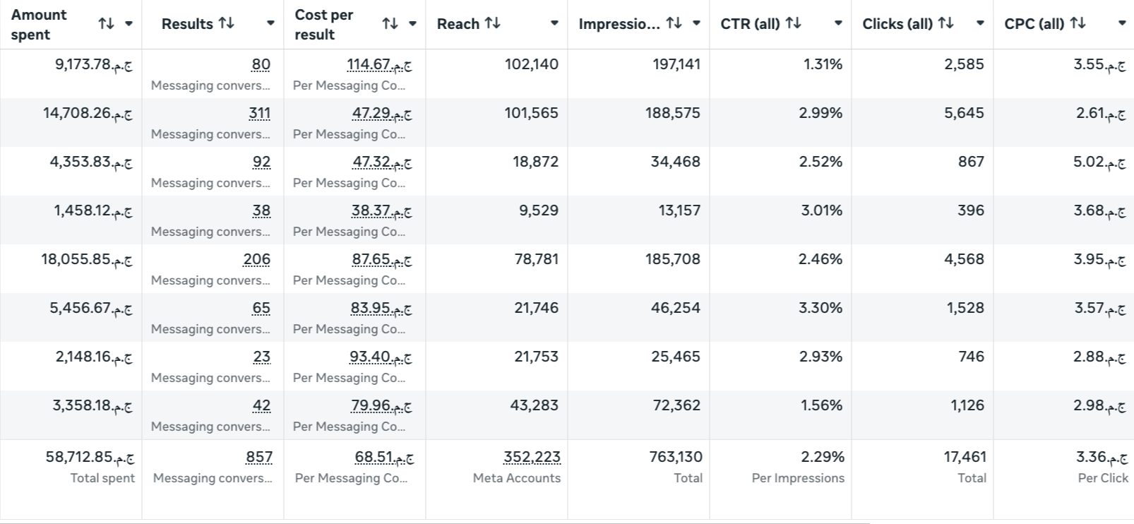 WhatsApp Funnel. 35% Closure Rate.