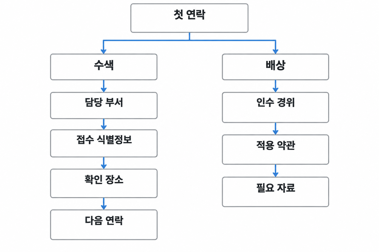 수색 범위와 다음 연락 질문을 배상 문의에 필요한 약관·자료 질문과 나눈 흐름도