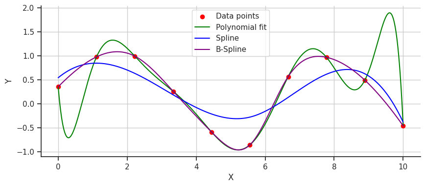 A polynomial, spline, and b-spline fit to data.