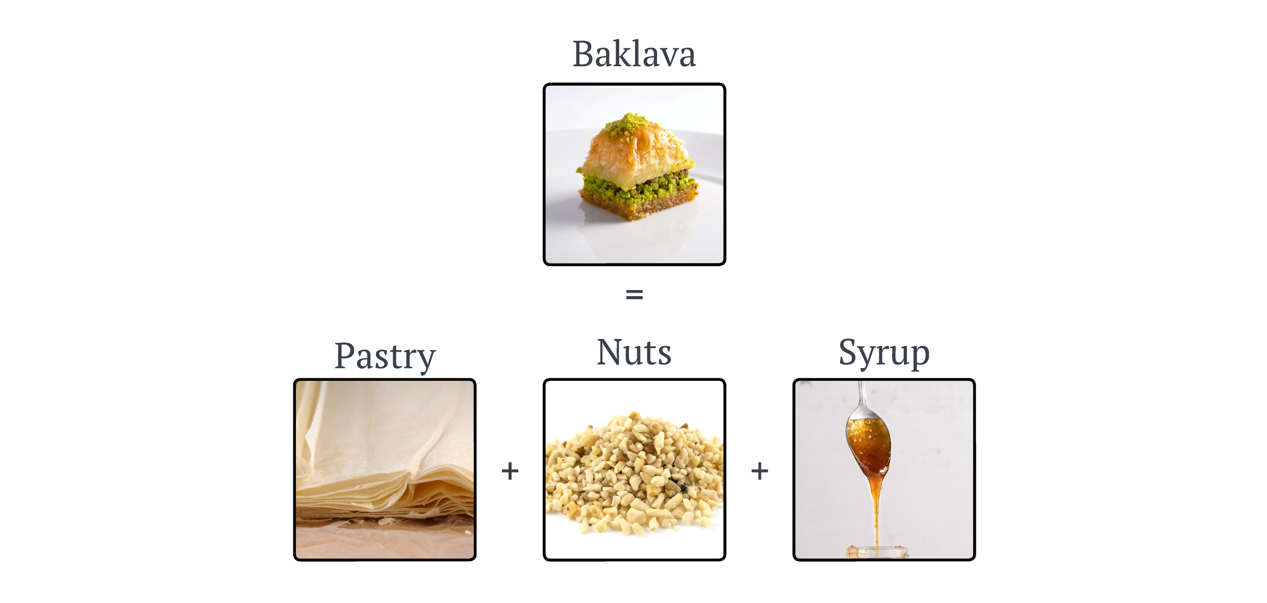 A Baklava recipe broken up into steps.