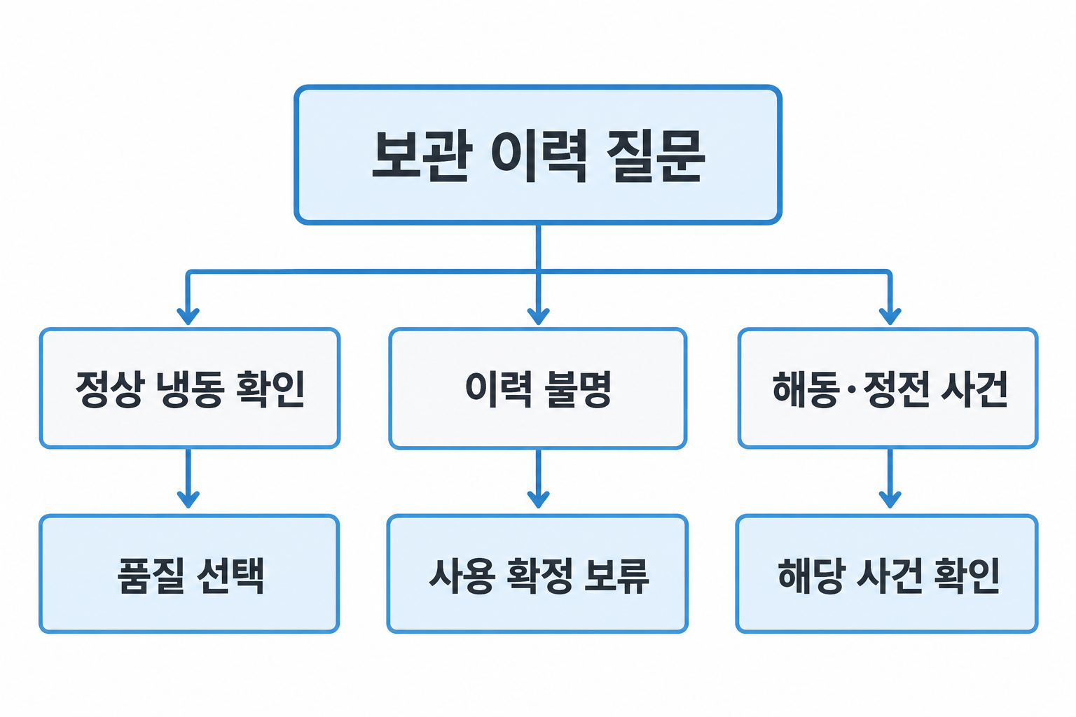 설명용 흐름도: 정상 냉동 이력 확인·이력 불명·해동 사건별 다음 행동