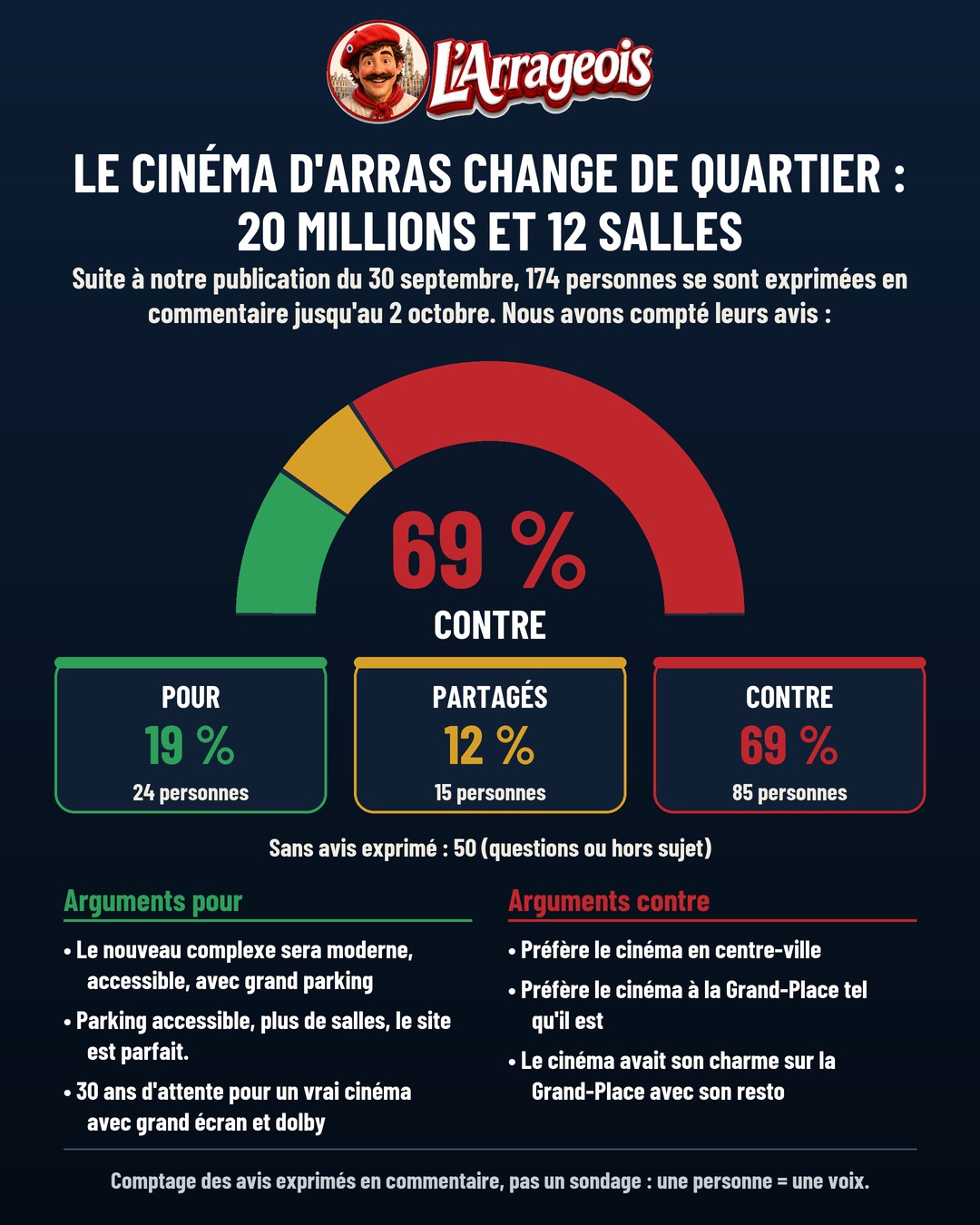 Un graphique en demi-cercle montre 69 % contre, 19 % pour et 12 % partagés, avec des arguments listés en dessous.