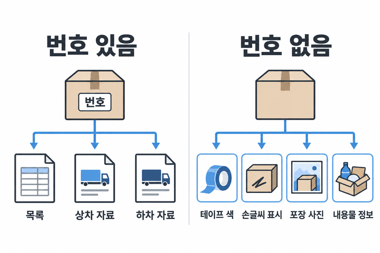 상자 번호 유무에 따라 목록 대조와 외형·표시 식별을 나눈 설명 도식