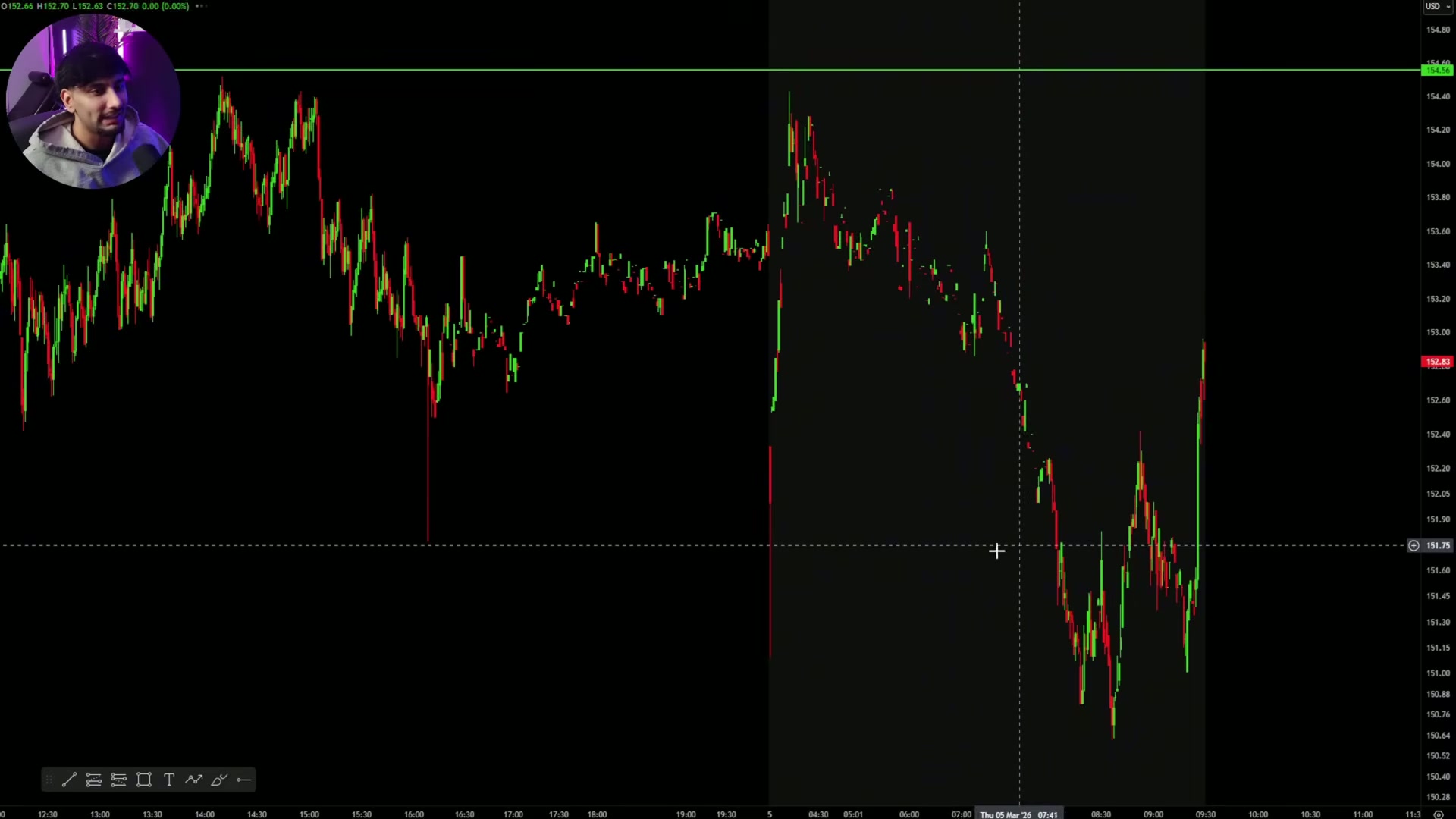 Transition to lower timeframe planning with the prior-day levels still visible.
