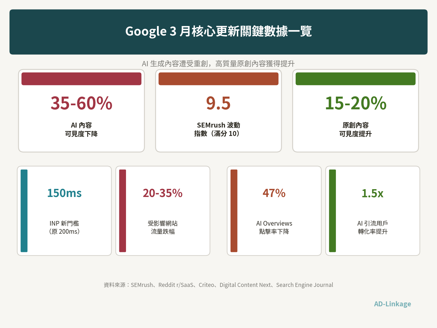 Google 3 月核心更新關鍵數據一覽資訊圖