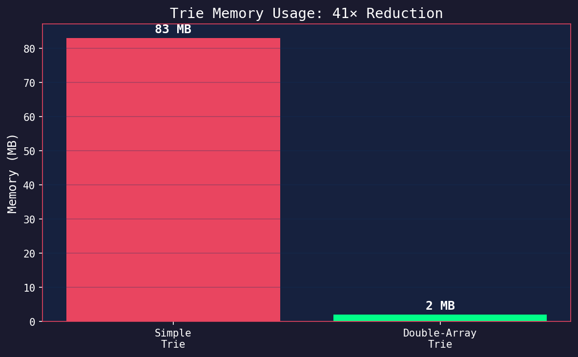 Memory Reduction