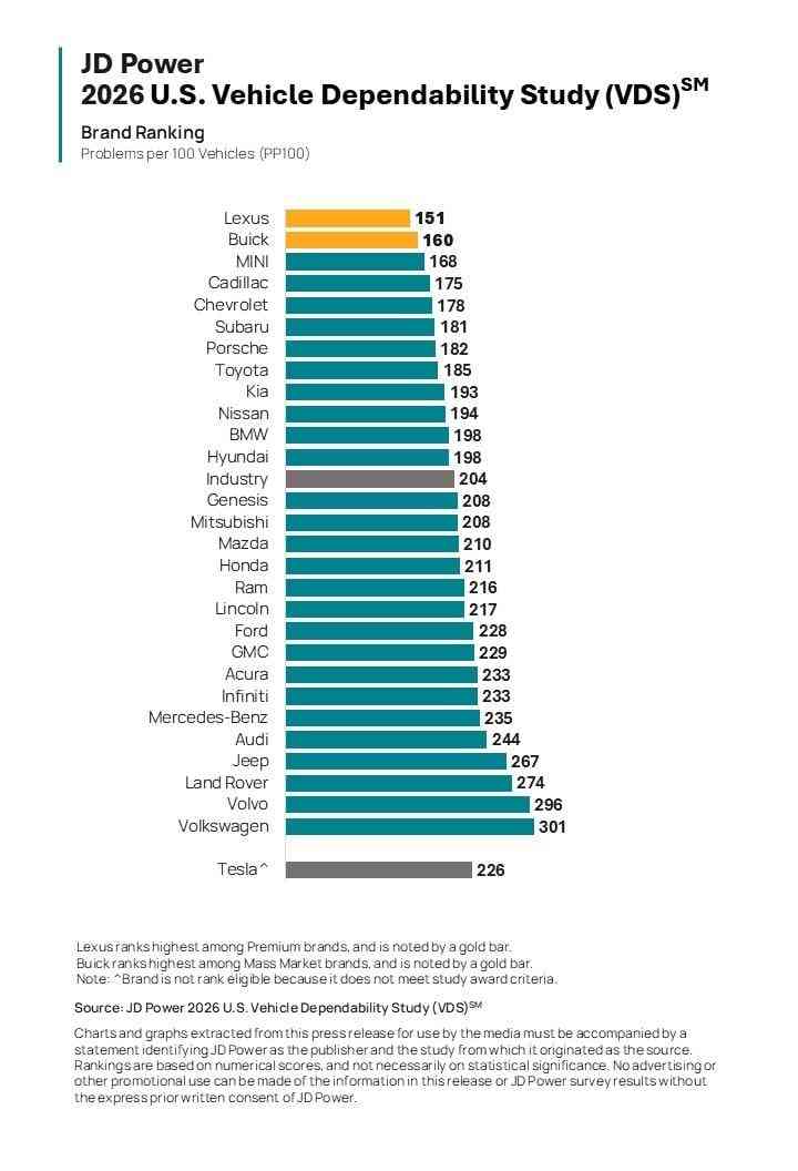 [新聞] 新車品質調查出爐！Lexus奪冠 福斯慘墊底 - 汽車 - PTT.BEST 批踢踢爆文 3