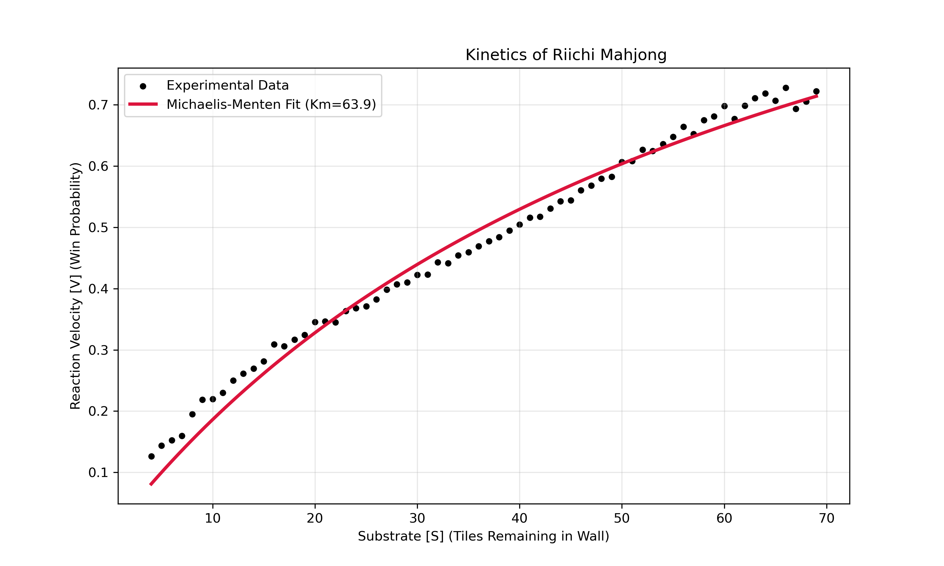 Experimental Saturation Curve
