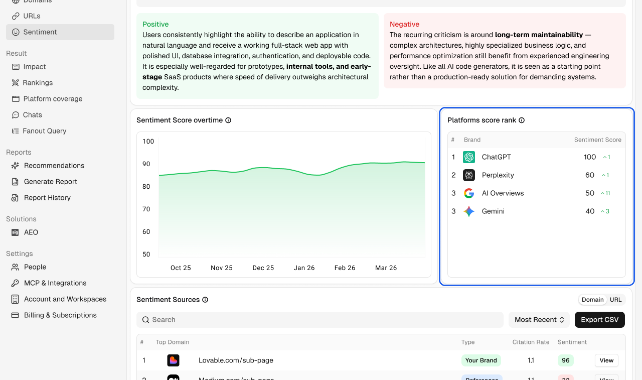 Sentiment score by platform