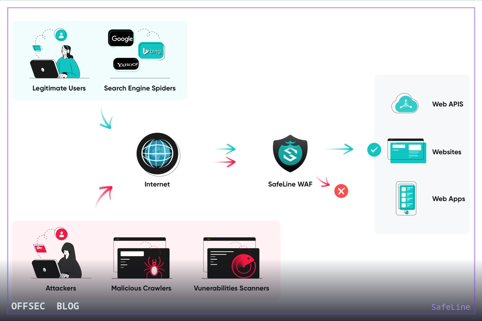 SafeLine for self-hosted web application firewall protection