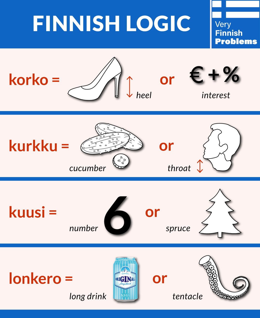 Very Finnish Problems meme showing Finnish logic korko means heel or interest kurkku means cucumber or throat kuusi means six or spruce lonkero means long drink or tentacle