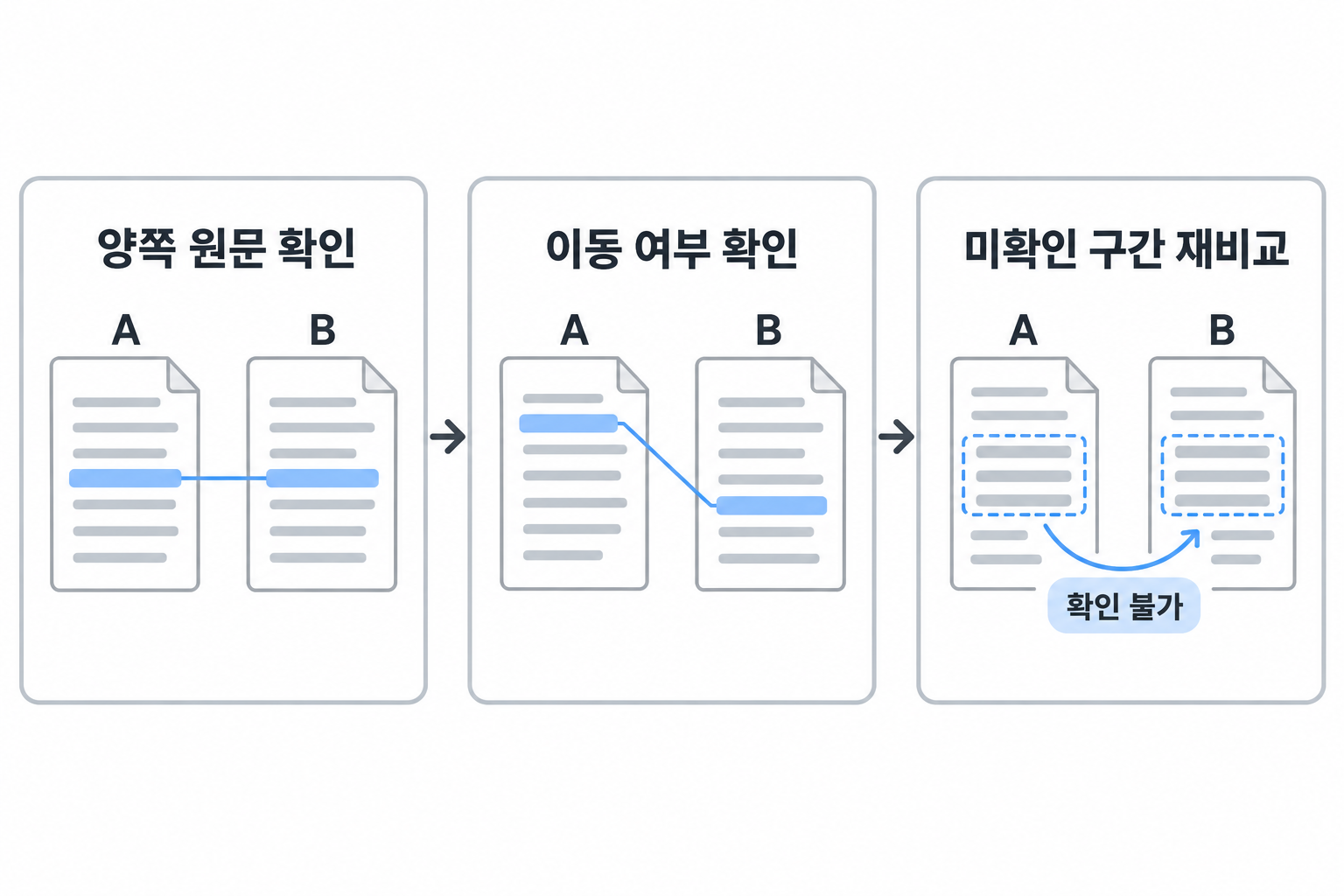 양쪽 원문 확인, 문장 이동 확인, 미확인 구간 재비교로 이어지는 설명용 검증 흐름