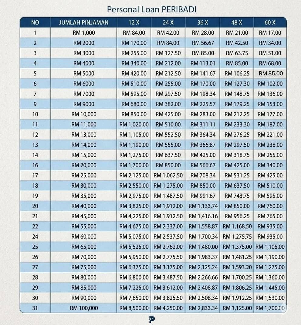 Jadual ansuran pinjaman peribadi