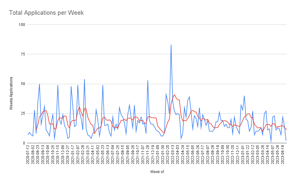 weekly total applications