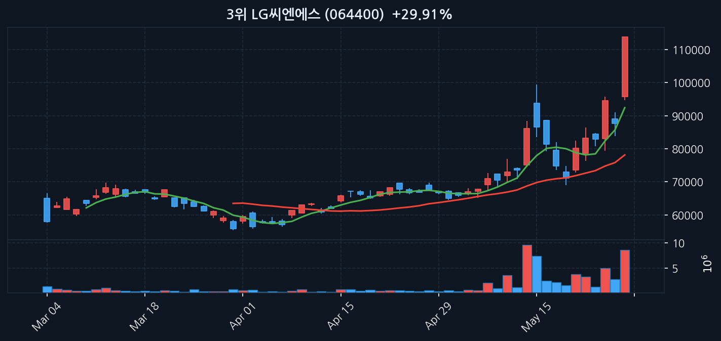 LG씨엔에스 차트