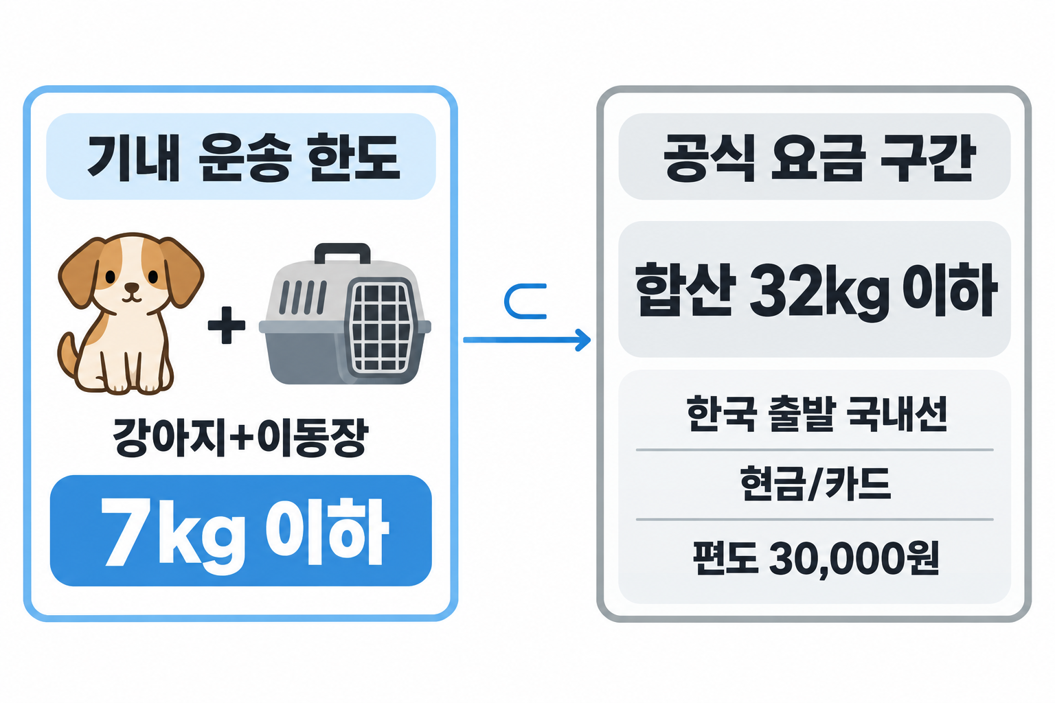 기내 합산 7kg 이하에 32kg 이하 국내선 편도 30,000원 요금 구간을 적용하는 설명 도식