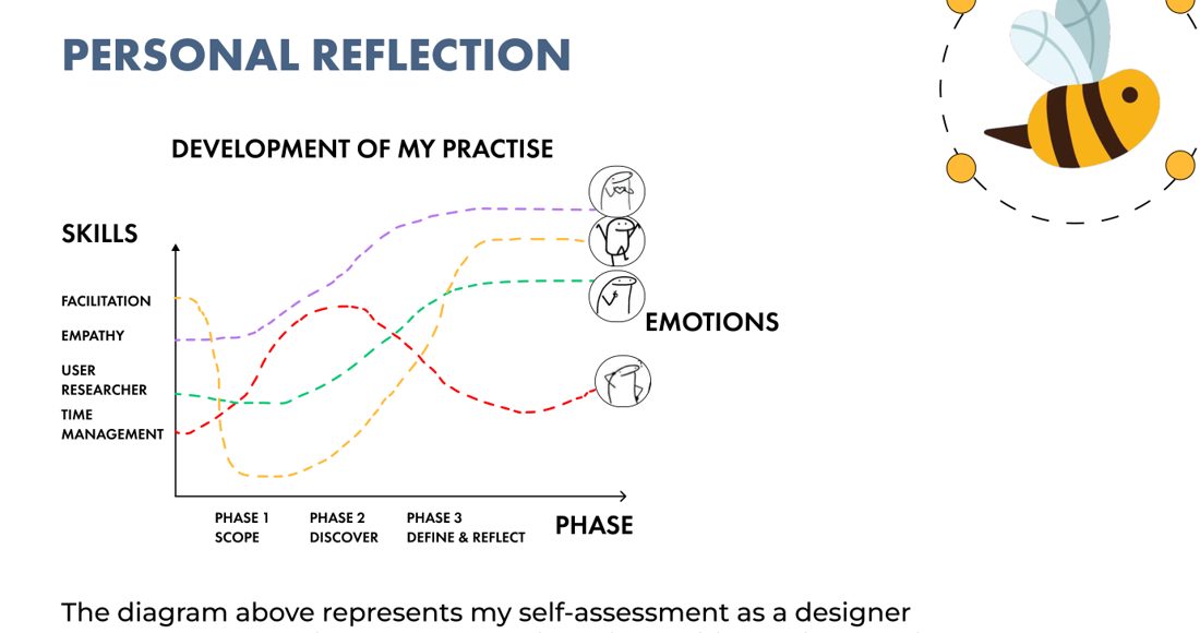 Self-assessment as a designer across the project phases