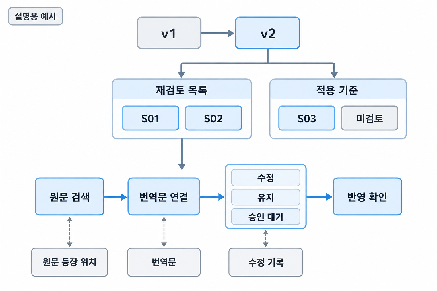 용어집 변경 뒤 앞선 구간의 원문 등장 위치와 수정 기록을 다시 대조하는 절차