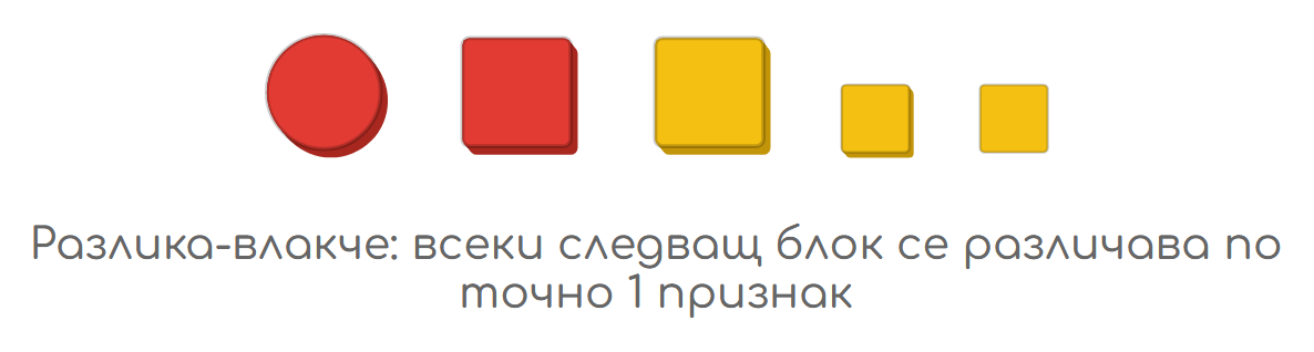 Диаграма на разлика-влакче с логически блокове — всеки следващ блок се различава по точно 1 признак