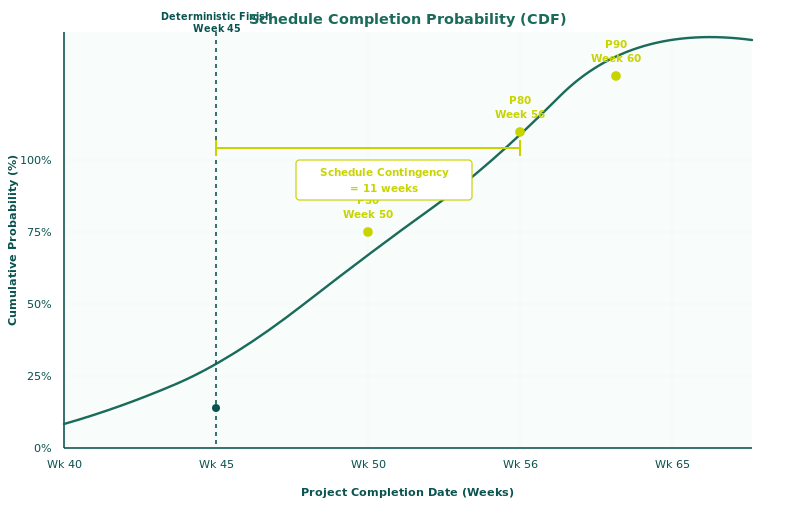 CDF S-curve showing schedule contingency reserve at different confidence levels P50 P80 P90