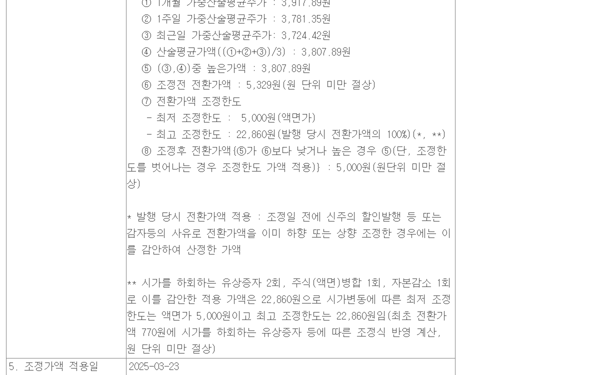 산출 기준주가 3,807.89원에 최저한도를 적용해 최종 전환가액을 5,000원으로 정한 공시