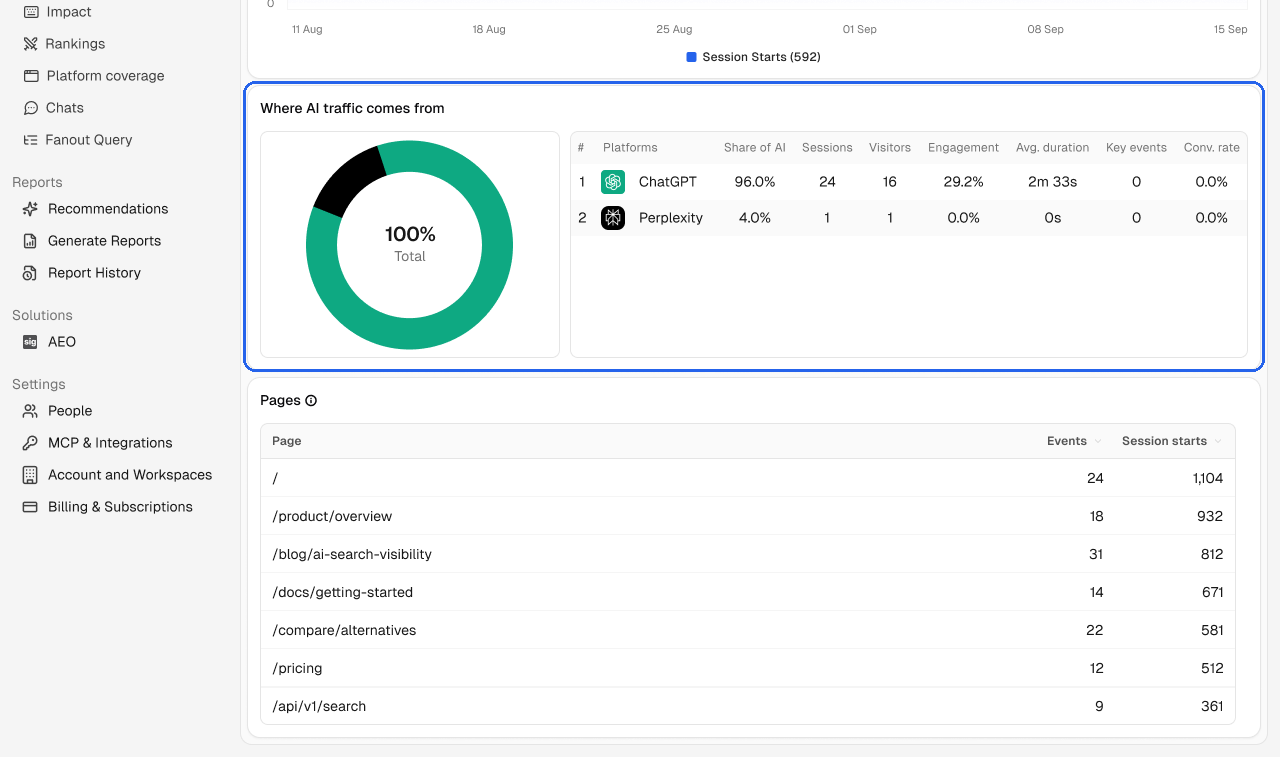 AI traffic broken down by platform