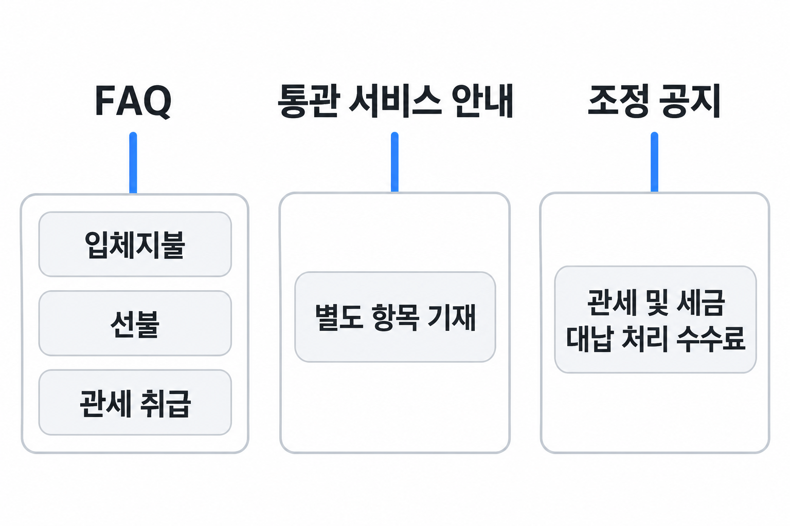 FedEx 공식 문서별 용어와 확인 범위를 구분한 출처 지도
