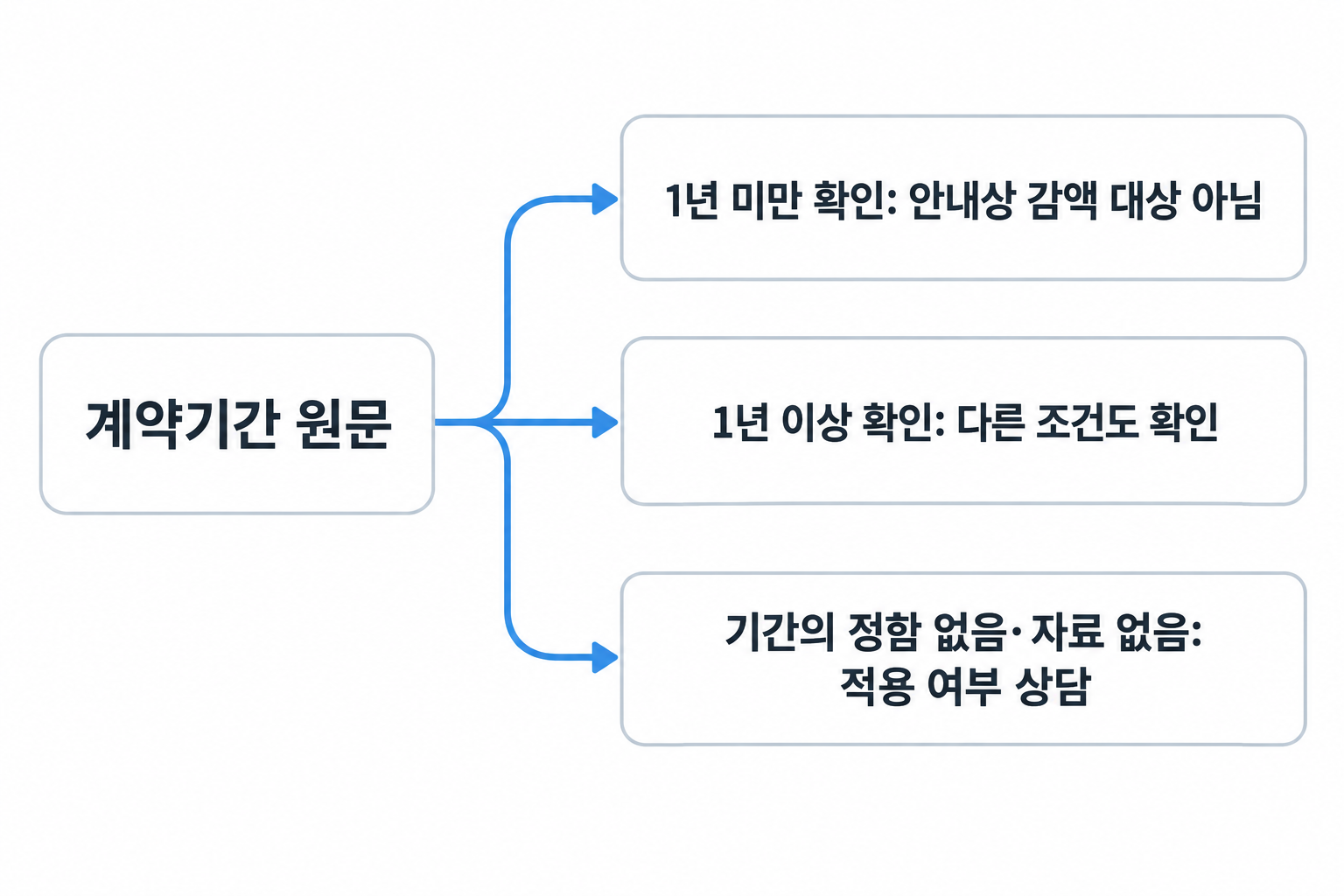 계약기간 원문을 확인해 1년 미만 제한과 무기계약·자료 없음의 상담 질문을 구분한 도식