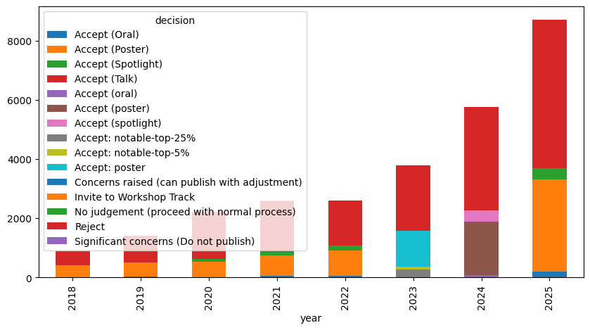 All decisions per year.