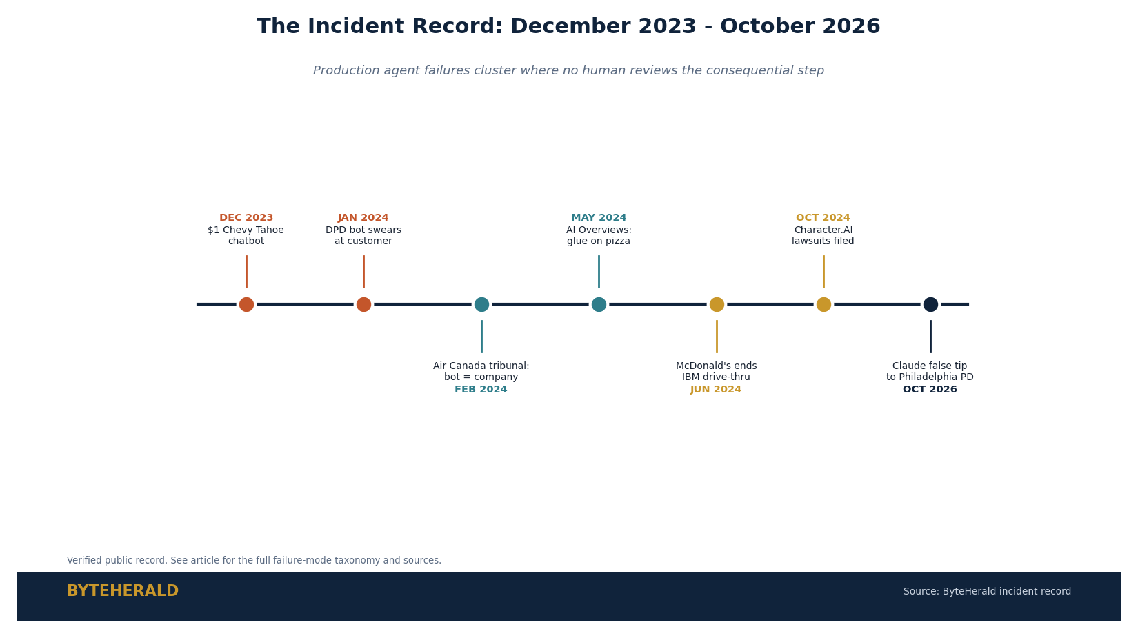 ByteHerald timeline: verified AI agent production failures from December 2023 to October 2026, Chevy chatbot, DPD, Air Canada ruling, AI Overviews, McDonald's IBM, Character.ai lawsuits, Anthropic false tip