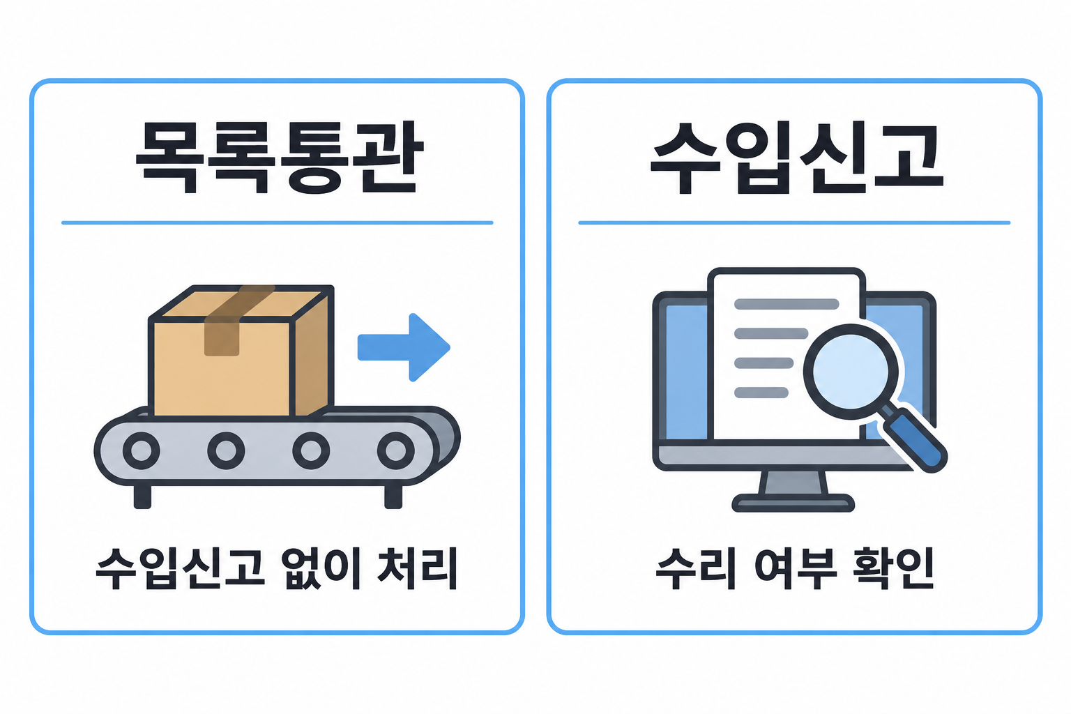 수입신고 없이 처리하는 목록통관과 수리 여부를 확인해야 하는 수입신고의 설명용 비교 도식