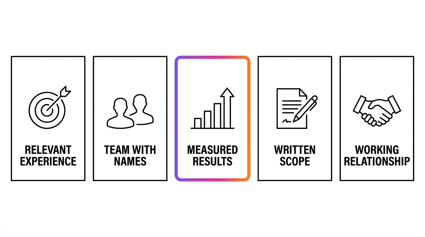 The five criteria for evaluating a marketing agency: relevant experience, team with names, measured results, written scope, working relationship