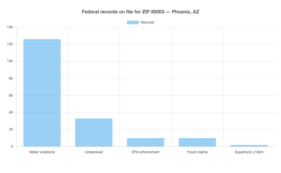 Federal records for ZIP 85003