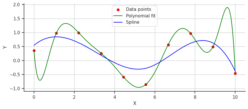 A polynomial and spline fit to data.