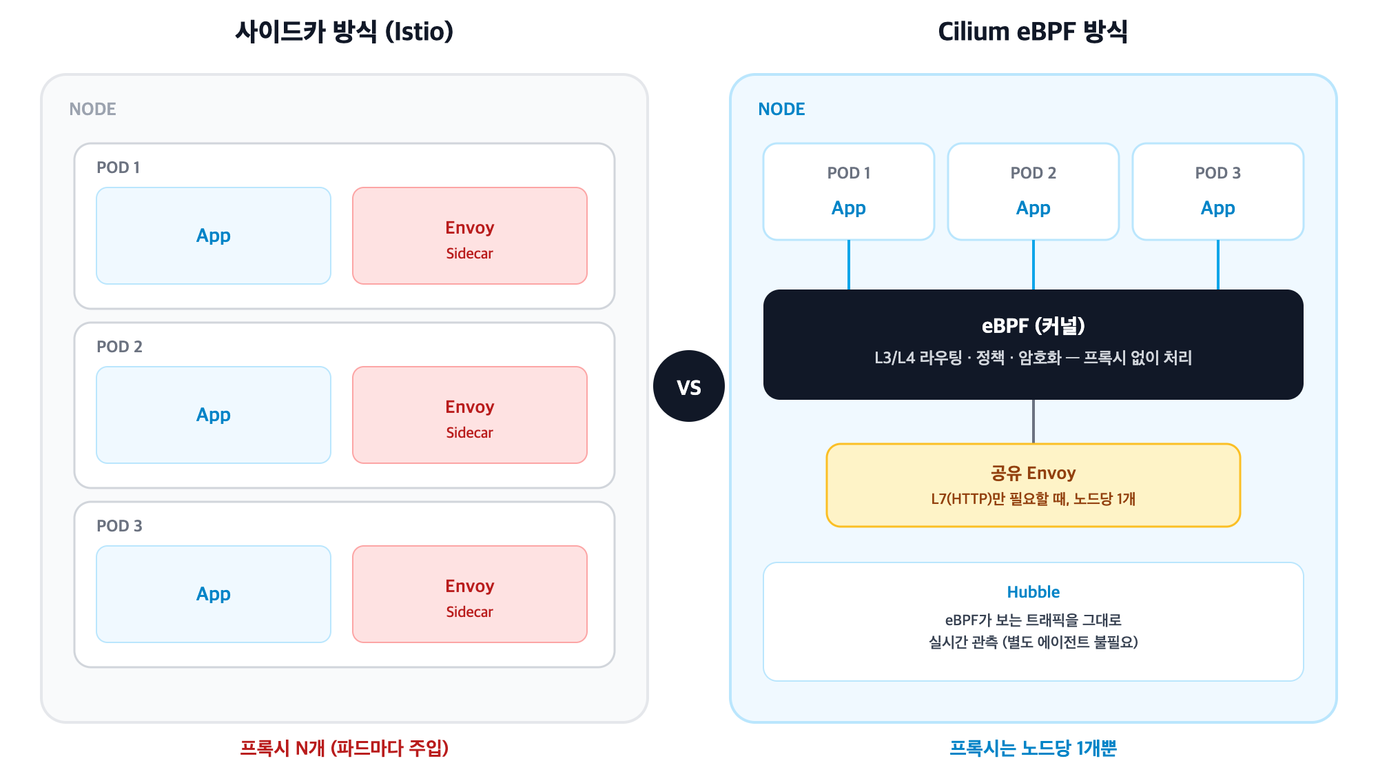사이드카 방식(Istio)과 Cilium eBPF 방식의 아키텍처 비교