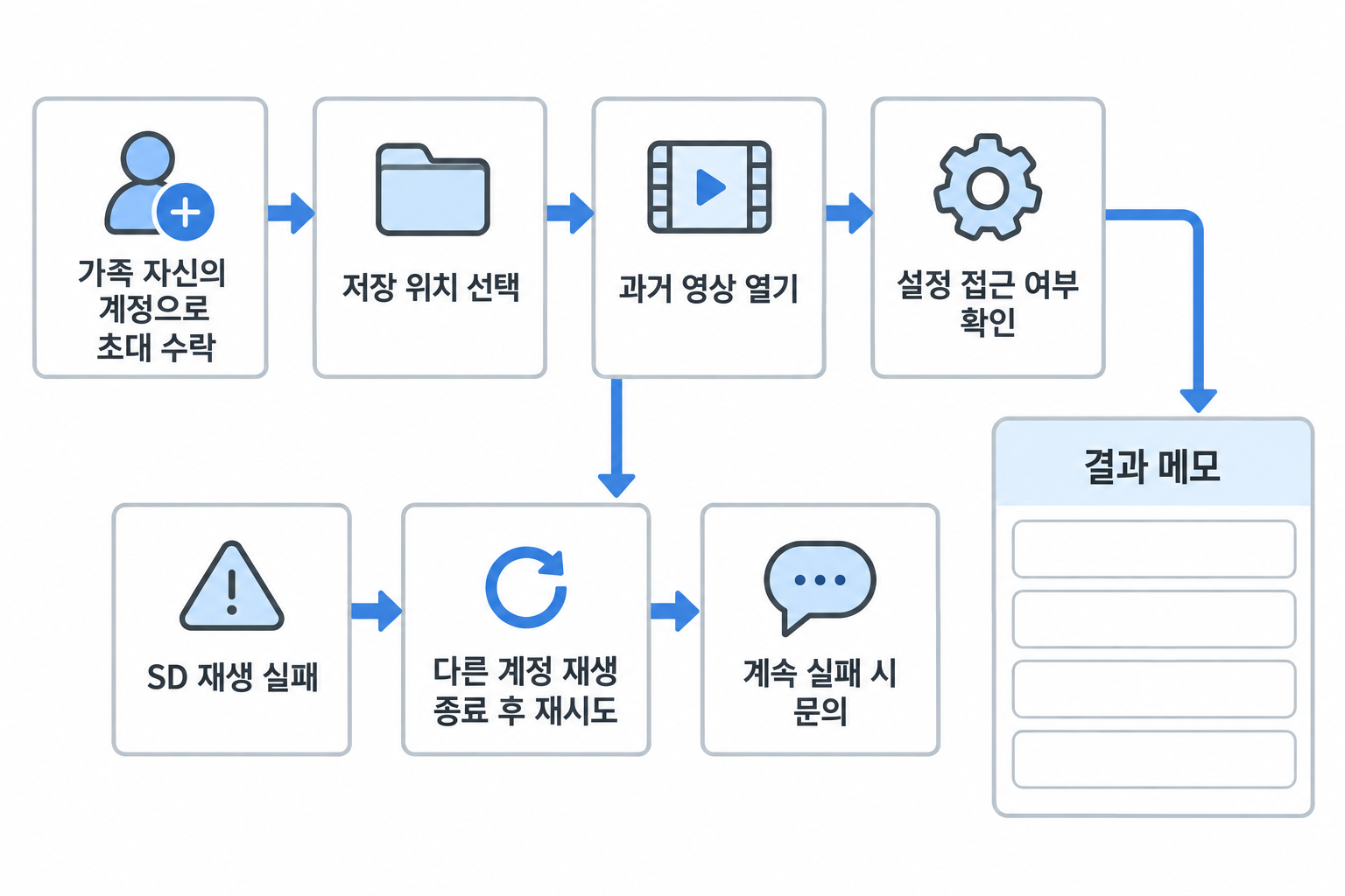 가족 계정에서 과거 영상 열림·저장 위치·설정 접근·오류 문구를 기록하는 절차